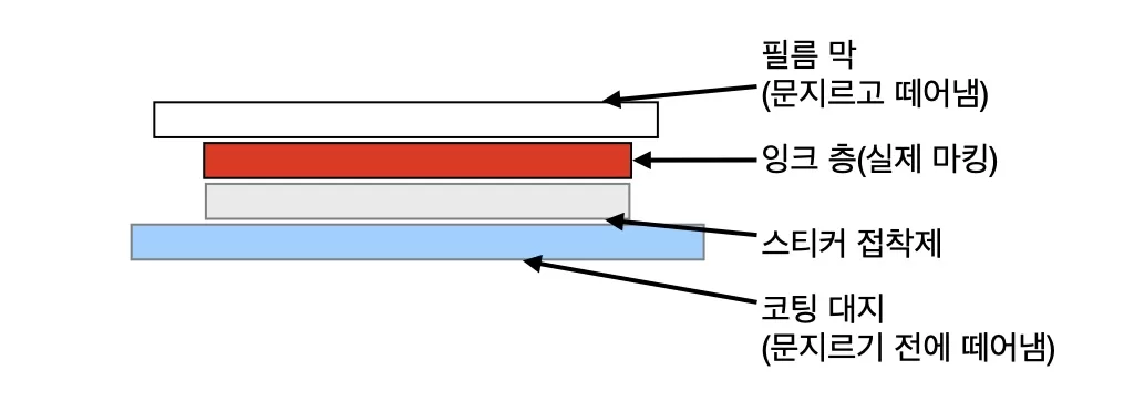 A5. 건식 데칼 작업 A5. 건식 데칼 작업